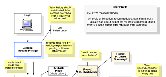 Partners clinical workflow diagram